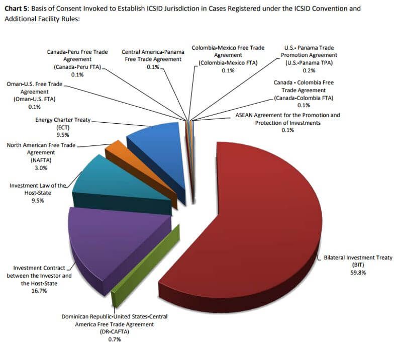 Consent Investment Arbitration