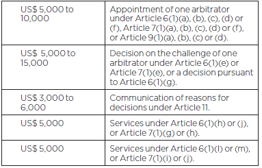 ICC as Appointing Authority in UNCITRAL or Other Ad Hoc Arbitration Proceedings