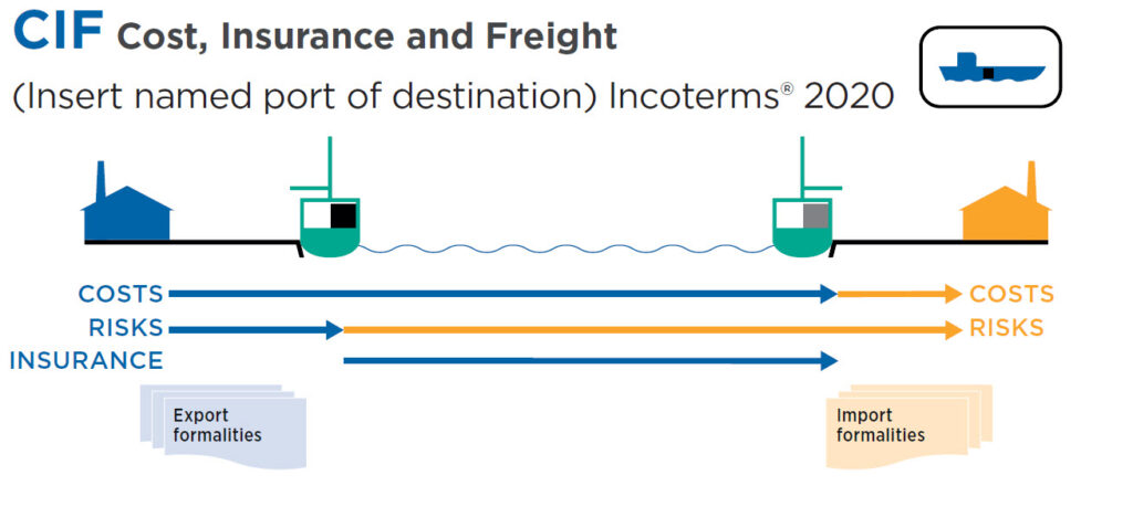 CIF Incoterm