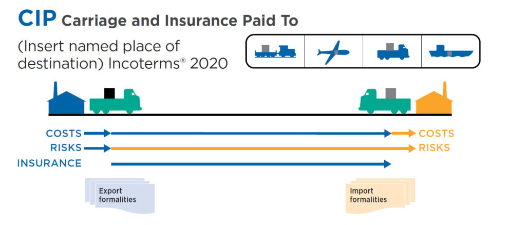 CIP Incoterm
