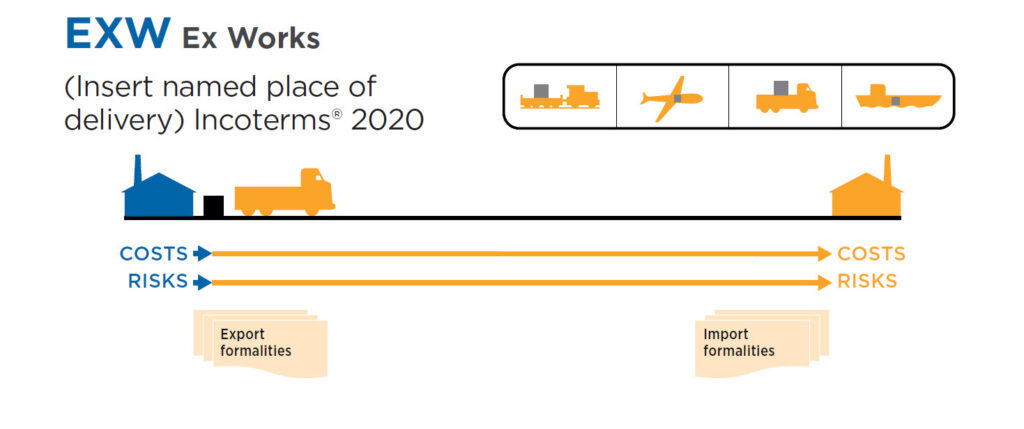 Incoterms in International Trade - Aceris Law LLC