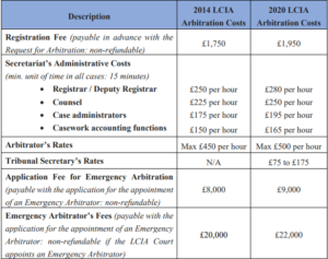 LCIA Arbitration Cost Comparison