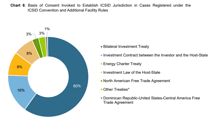 Bases Consent ICSID Arbitration