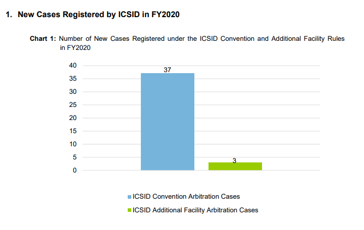 New ICSID Cases
