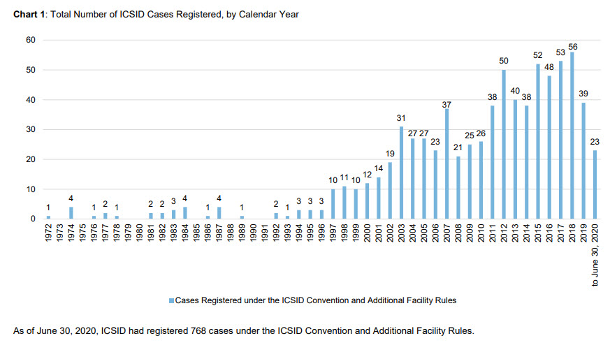 ICSID Cases Registered