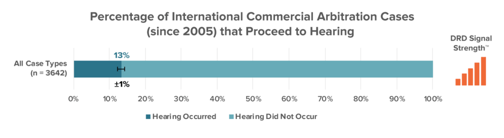 Percentage of Arbitration Cases with Final Hearing