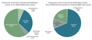 Percentage of International Arbitration Cases Settled