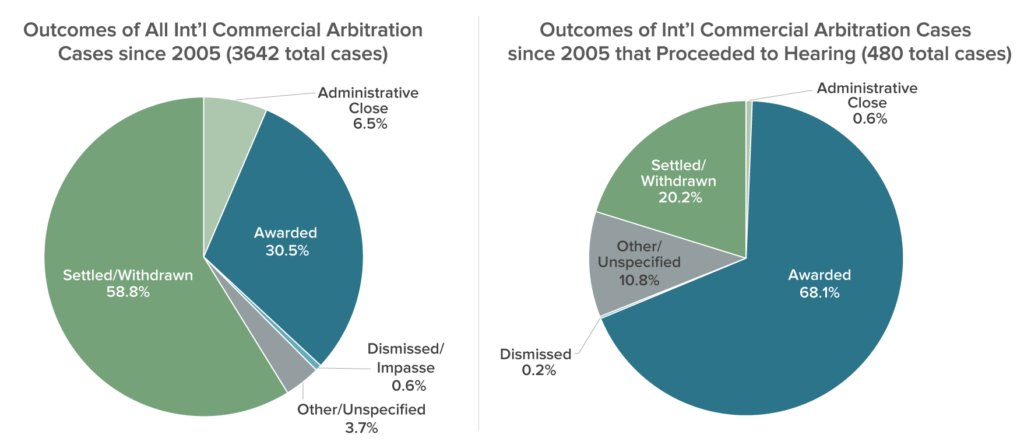 Percentage of International Arbitration Cases Settled 