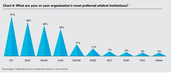 Best Arbitral Institutions