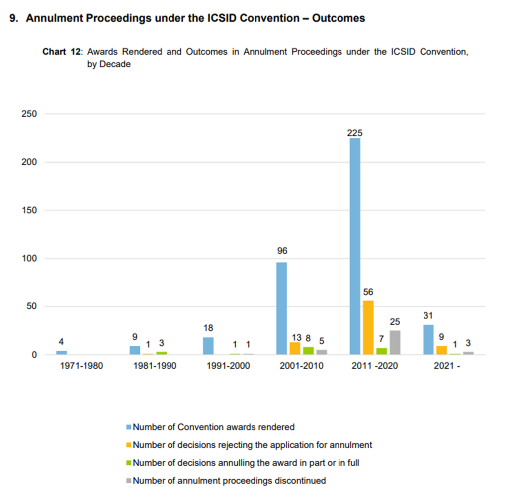 Annulment proceedings under the ICSID Convention