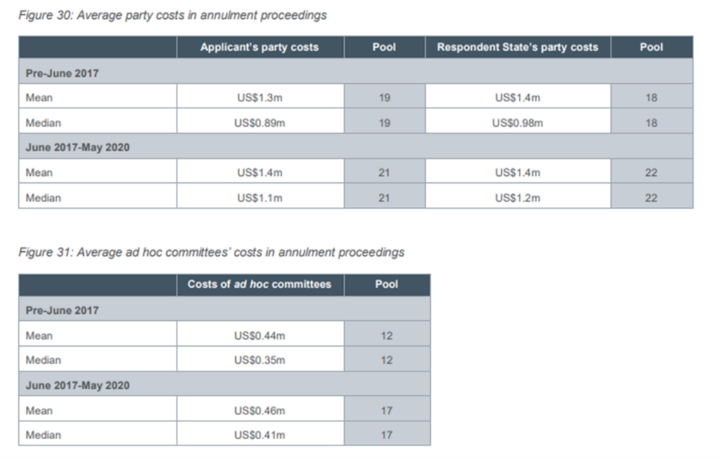 Costs ICSID Annulment Proceedings