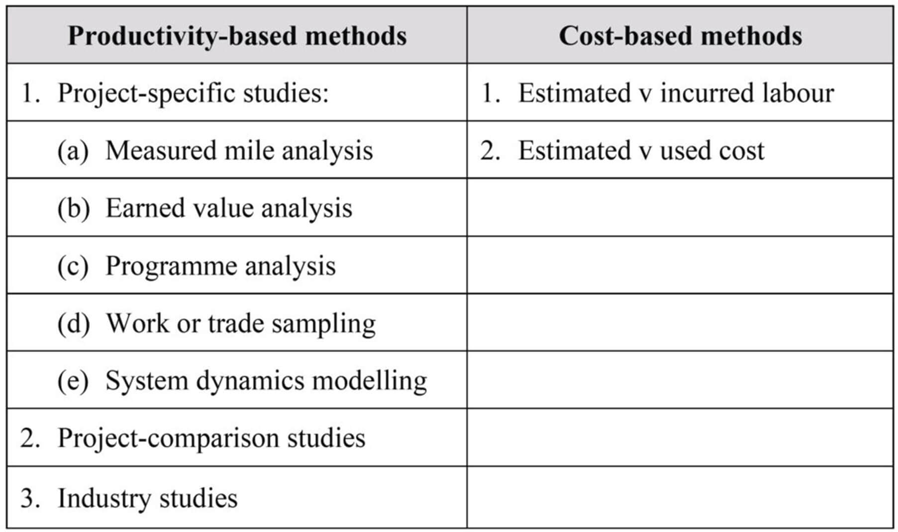 Methods of Disruption Analysis Arbitration