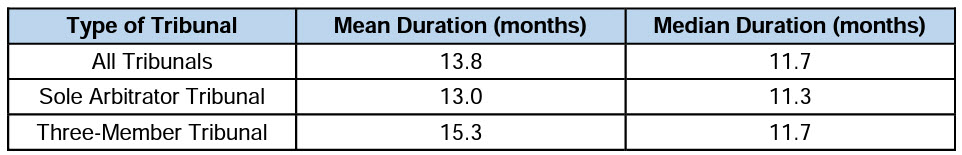 Time and Duration SIAC Arbitration