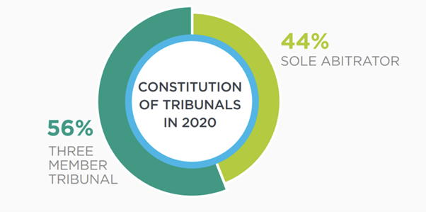 Statistics Sole Arbitrator Versus Three Arbitrators