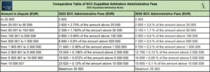Comparative Table of SCC Arbitration Administrative Fees Expedited Arbitration