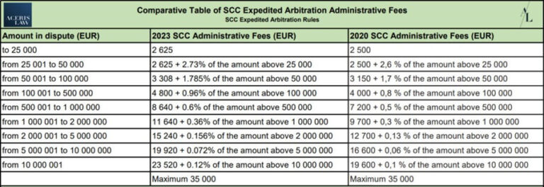 New 2023 SCC Arbitration Rules • Aceris Law