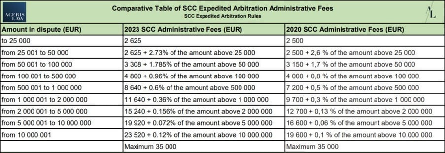 Comparative Table of SCC Arbitration Administrative Fees Expedited Arbitration