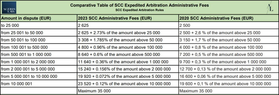 Comparative Table of SCC Arbitration Administrative Fees Expedited Arbitration