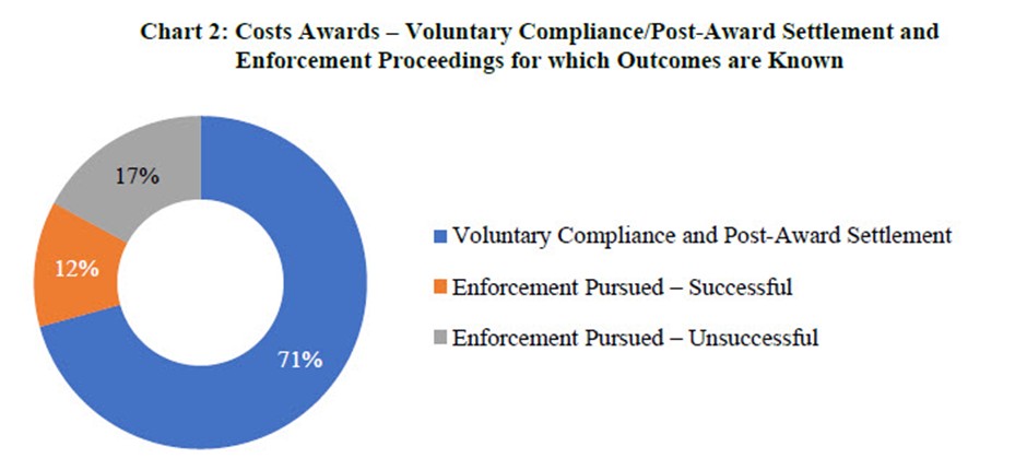 Successful Enforcement Costs Awards