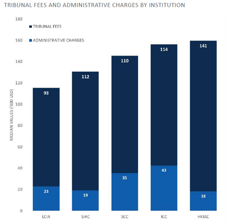 LCIA Costs Versus Other Institutions