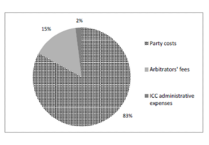 Party Costs Versus ICC Administrative Expenses