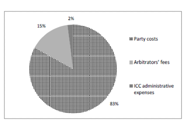 Party Costs Versus ICC Administrative Expenses