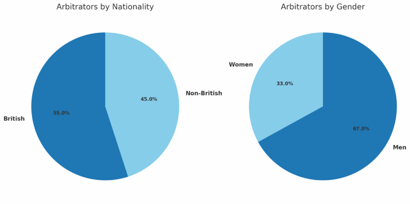 Arbitrators By Gender At LCIA 2024