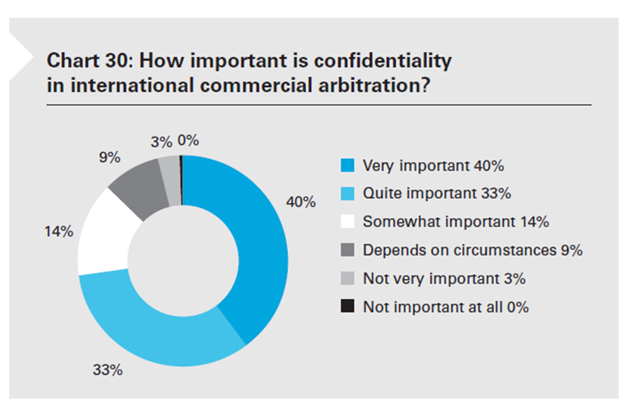 How important is confidentiality in arbitration?