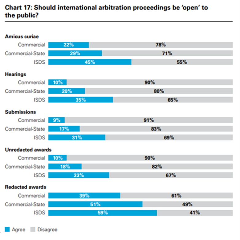 Should arbitration proceedings be open to the public?