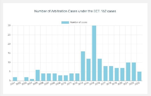 ECT Arbitration Cases