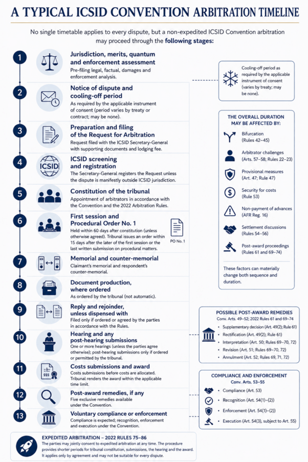 ICSID Arbitration Timeline