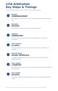 LCIA Timeline
