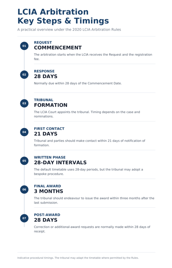 LCIA Timeline