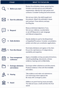 Timeline SIAC Arbitration