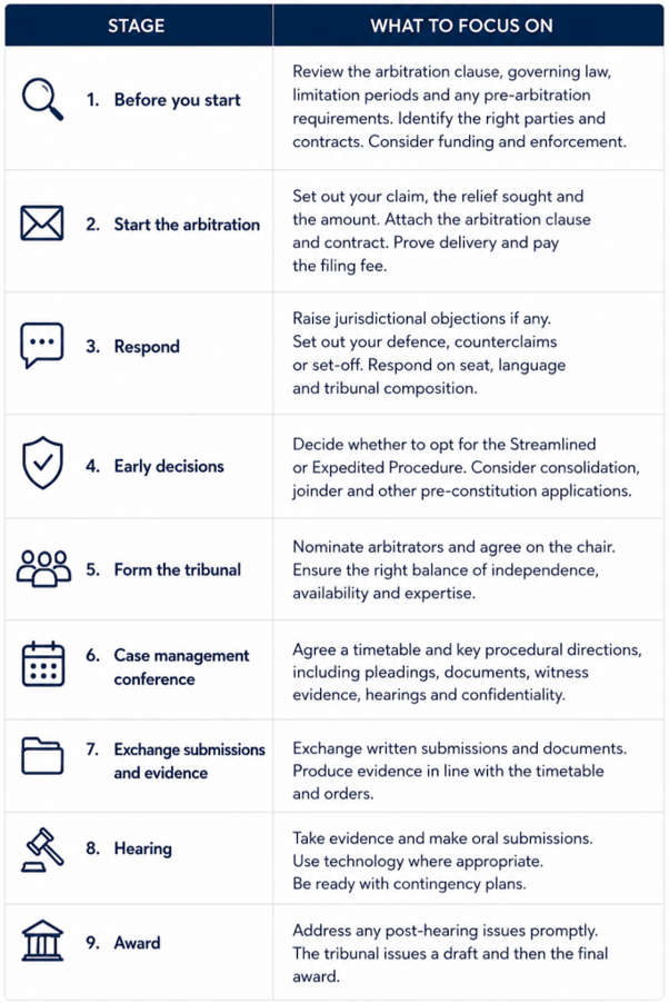 Timeline SIAC Arbitration